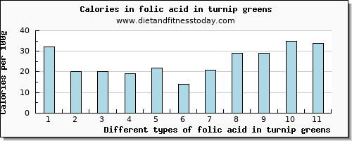 folic acid in turnip greens folate, dfe per 100g