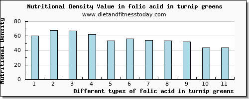 folic acid in turnip greens folate, dfe per 100g