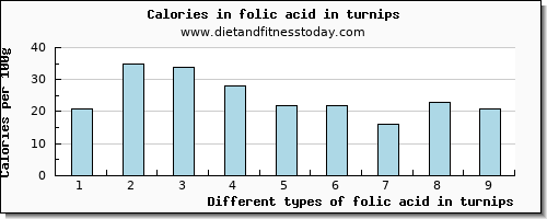 folic acid in turnips folate, dfe per 100g