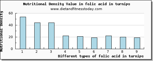 folic acid in turnips folate, dfe per 100g