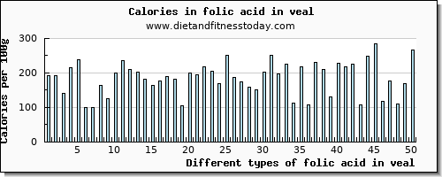 folic acid in veal folate, dfe per 100g