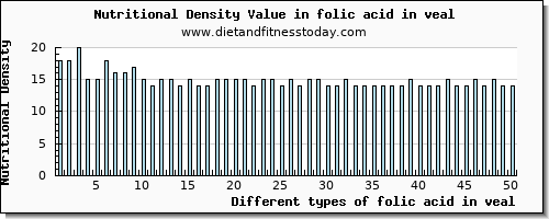 folic acid in veal folate, dfe per 100g