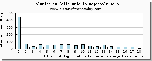 folic acid in vegetable soup folate, dfe per 100g