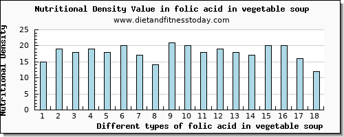 folic acid in vegetable soup folate, dfe per 100g