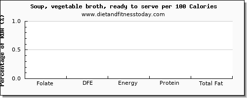 folate, dfe and nutrition facts in folic acid in vegetable soup per 100 calories