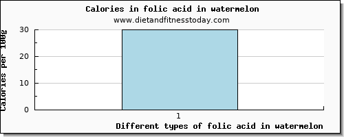 folic acid in watermelon folate, dfe per 100g