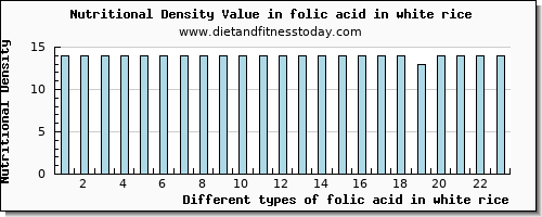 folic acid in white rice folate, dfe per 100g