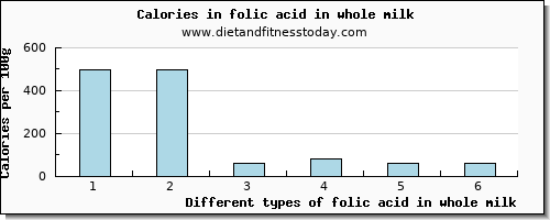 folic acid in whole milk folate, dfe per 100g