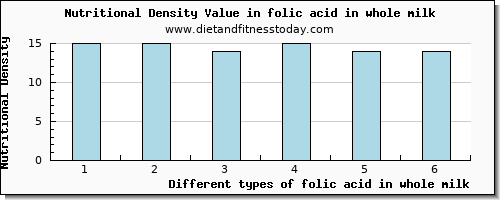 folic acid in whole milk folate, dfe per 100g