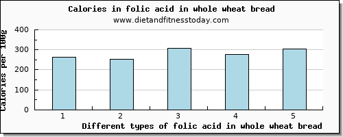 folic acid in whole wheat bread folate, dfe per 100g