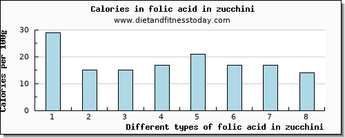 folic acid in zucchini folate, dfe per 100g