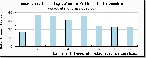 folic acid in zucchini folate, dfe per 100g