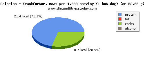 caffeine, calories and nutritional content in frankfurter