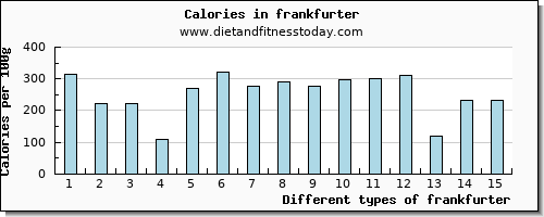 frankfurter caffeine per 100g