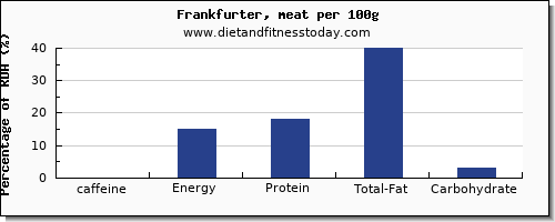 caffeine and nutrition facts in frankfurter per 100g