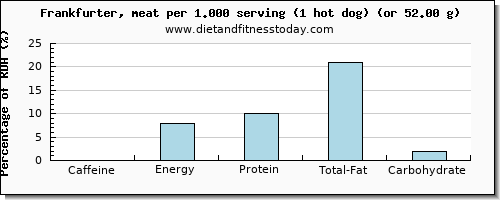 caffeine and nutritional content in frankfurter