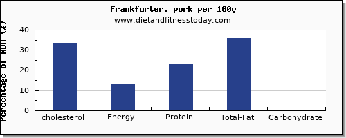 cholesterol and nutrition facts in frankfurter per 100g