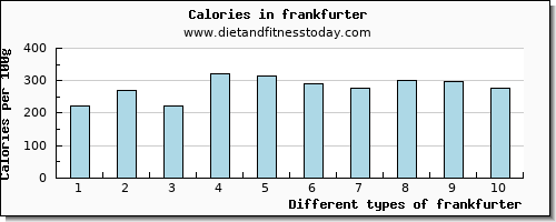 frankfurter lysine per 100g