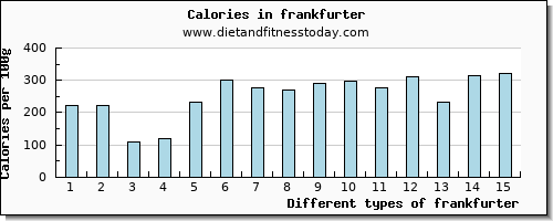 frankfurter niacin per 100g