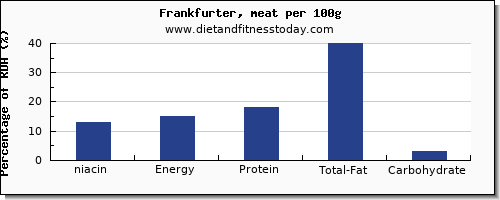 niacin and nutrition facts in frankfurter per 100g