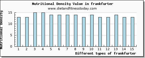 frankfurter niacin per 100g