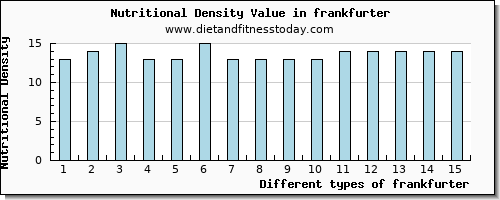 frankfurter vitamin b6 per 100g