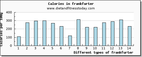 frankfurter vitamin c per 100g