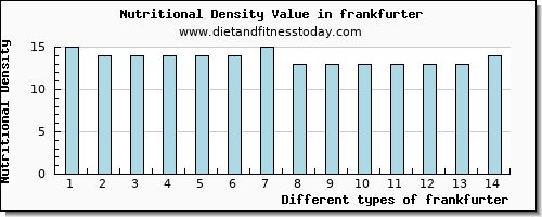 frankfurter vitamin c per 100g