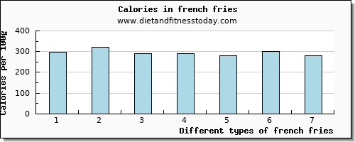 french fries calcium per 100g