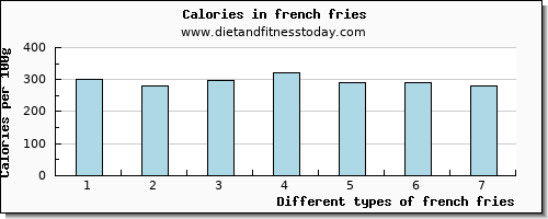 french fries copper per 100g