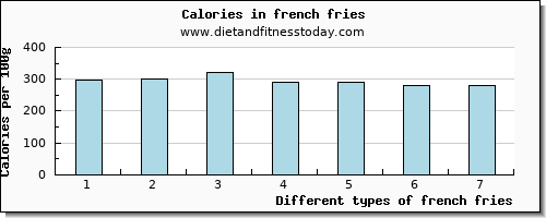 french fries fiber per 100g