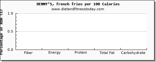 fiber and nutrition facts in french fries per 100 calories