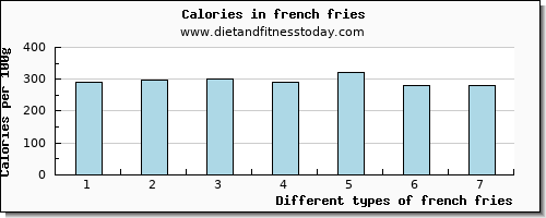 french fries iron per 100g