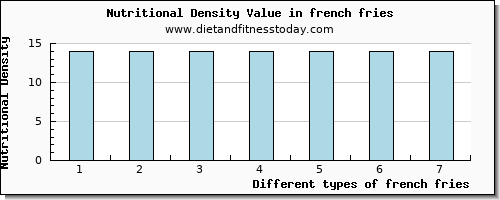 french fries iron per 100g