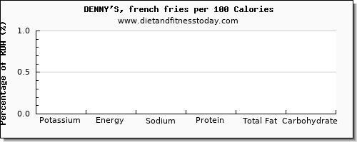 potassium and nutrition facts in french fries per 100 calories