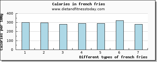 french fries saturated fat per 100g