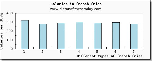 french fries starch per 100g