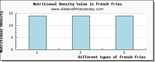 french fries tryptophan per 100g