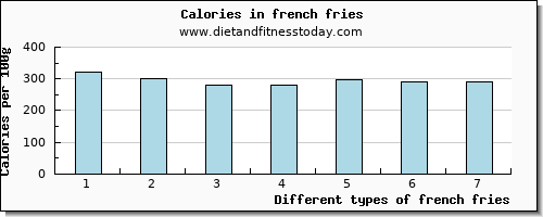 french fries vitamin c per 100g