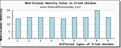 fried chicken caffeine per 100g