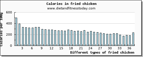 fried chicken saturated fat per 100g