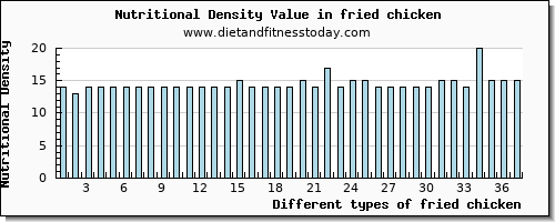 fried chicken saturated fat per 100g