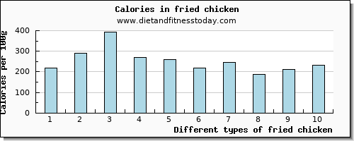 fried chicken vitamin d per 100g