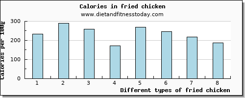 fried chicken vitamin e per 100g