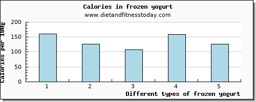 frozen yogurt caffeine per 100g