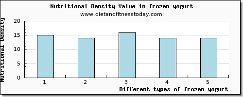 frozen yogurt caffeine per 100g