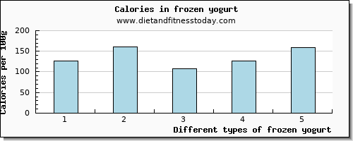 frozen yogurt fiber per 100g