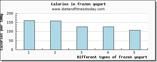 frozen yogurt saturated fat per 100g