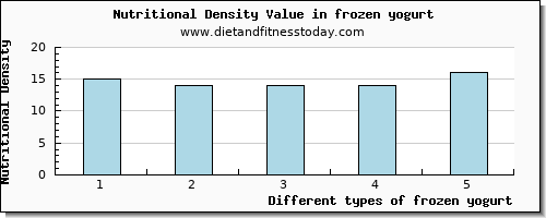 frozen yogurt saturated fat per 100g