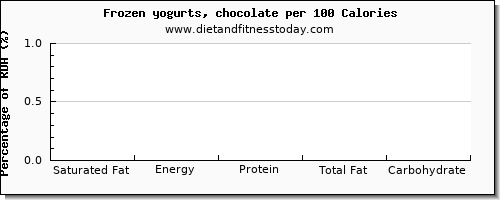 saturated fat and nutrition facts in frozen yogurt per 100 calories